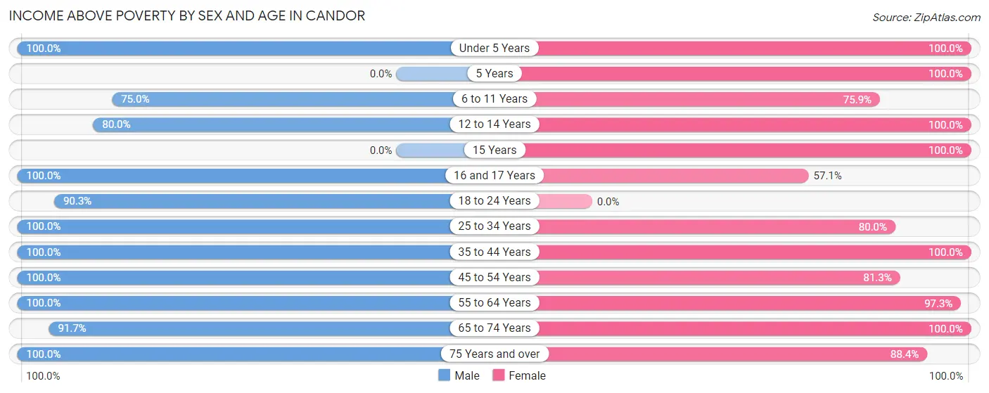 Income Above Poverty by Sex and Age in Candor