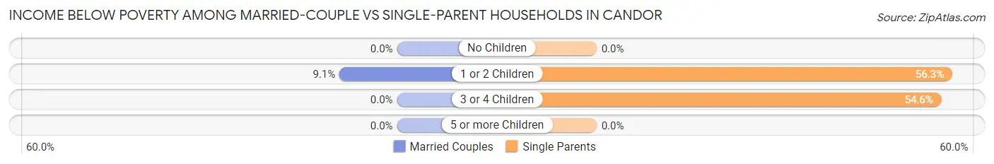 Income Below Poverty Among Married-Couple vs Single-Parent Households in Candor