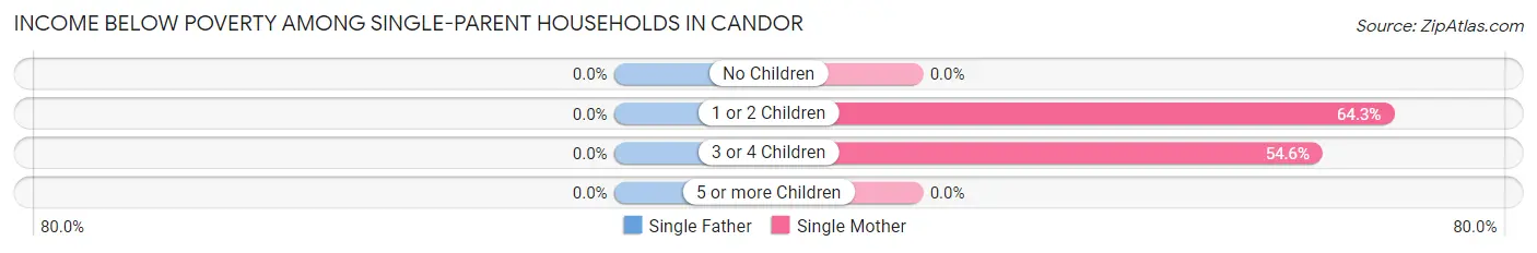 Income Below Poverty Among Single-Parent Households in Candor