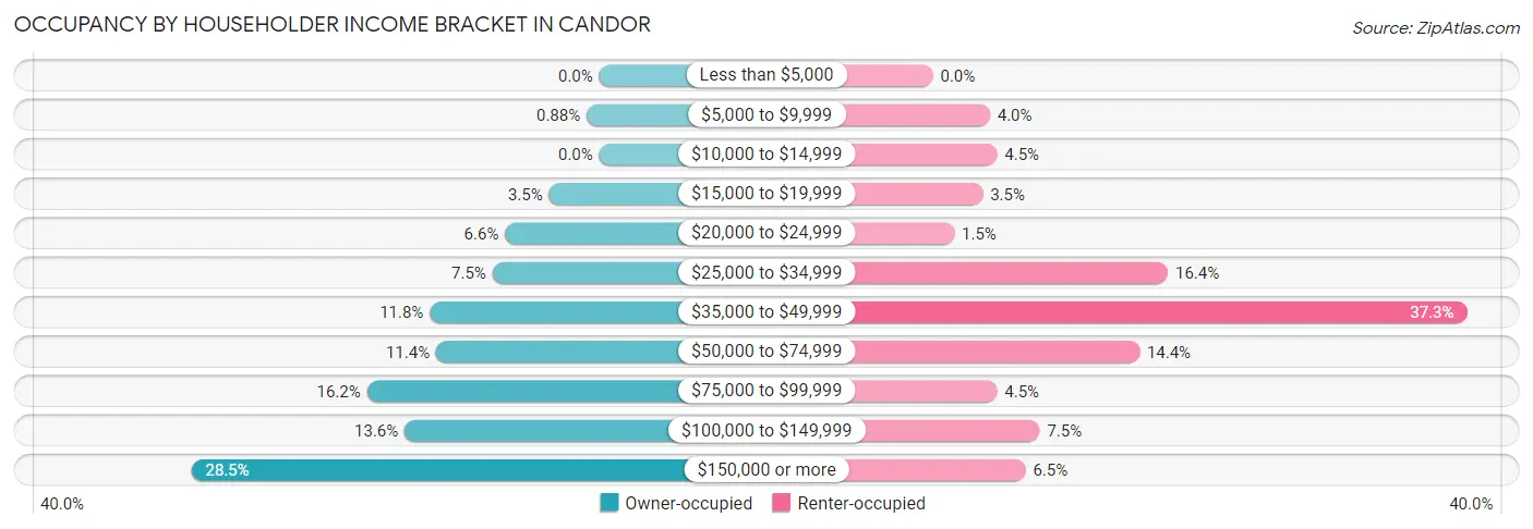 Occupancy by Householder Income Bracket in Candor