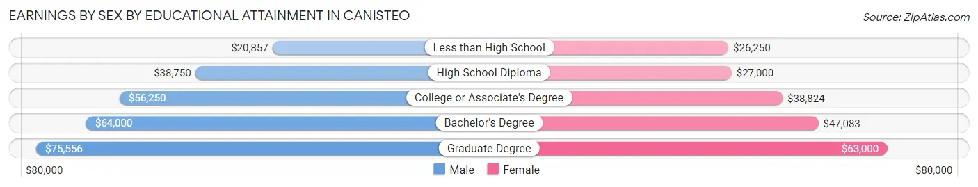 Earnings by Sex by Educational Attainment in Canisteo