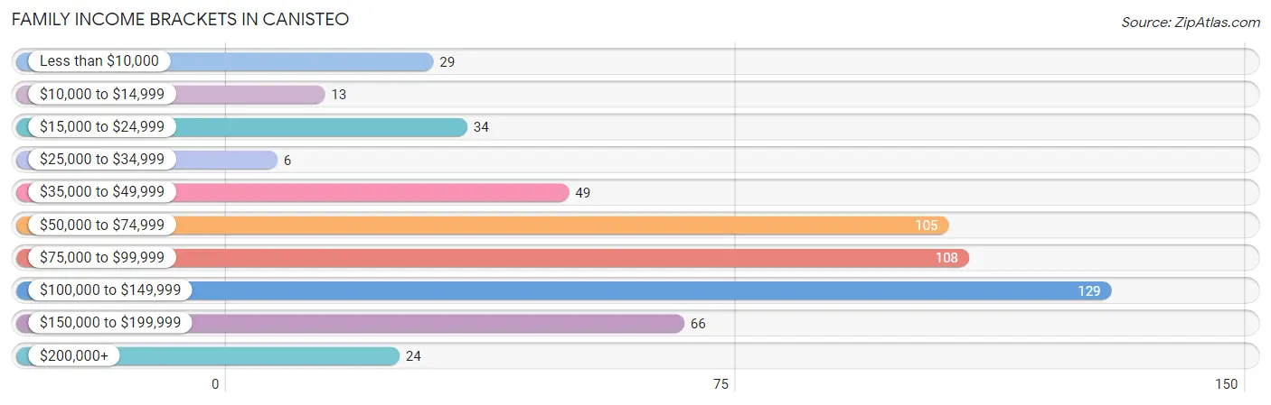 Family Income Brackets in Canisteo