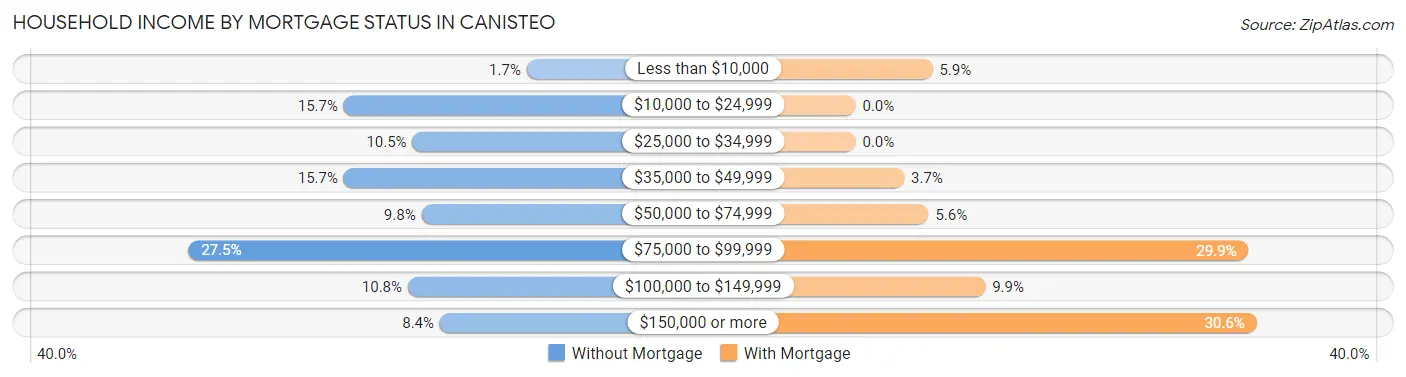 Household Income by Mortgage Status in Canisteo