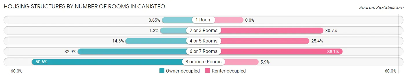 Housing Structures by Number of Rooms in Canisteo