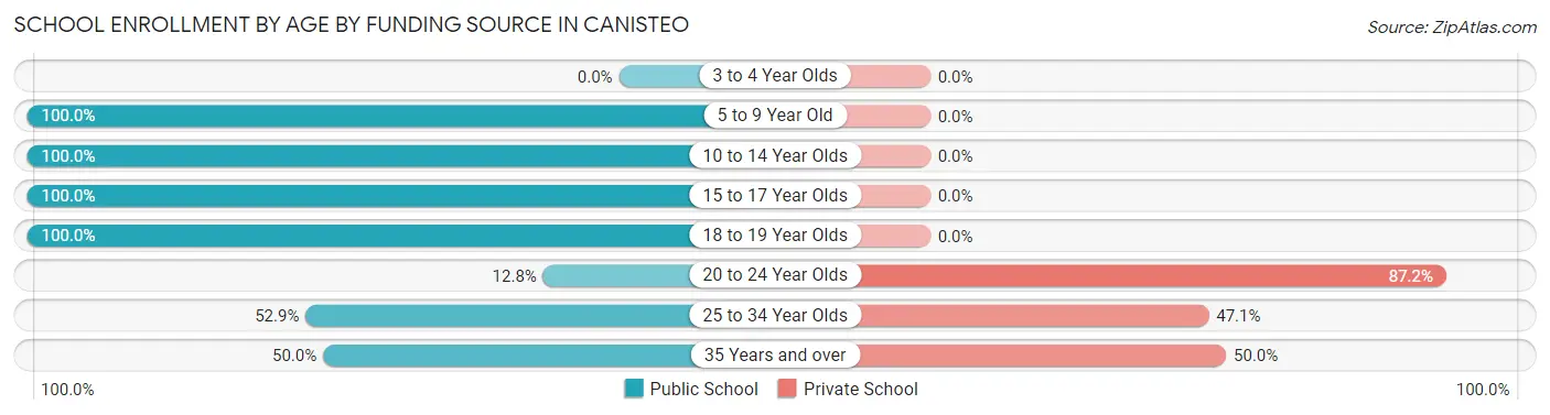School Enrollment by Age by Funding Source in Canisteo