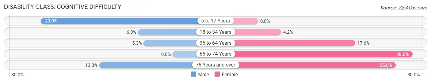 Disability in Canton: <span>Cognitive Difficulty</span>