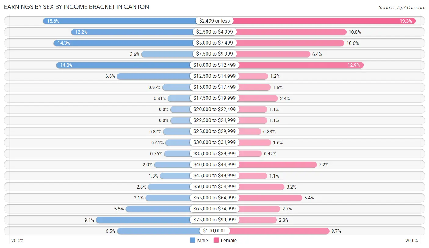 Earnings by Sex by Income Bracket in Canton