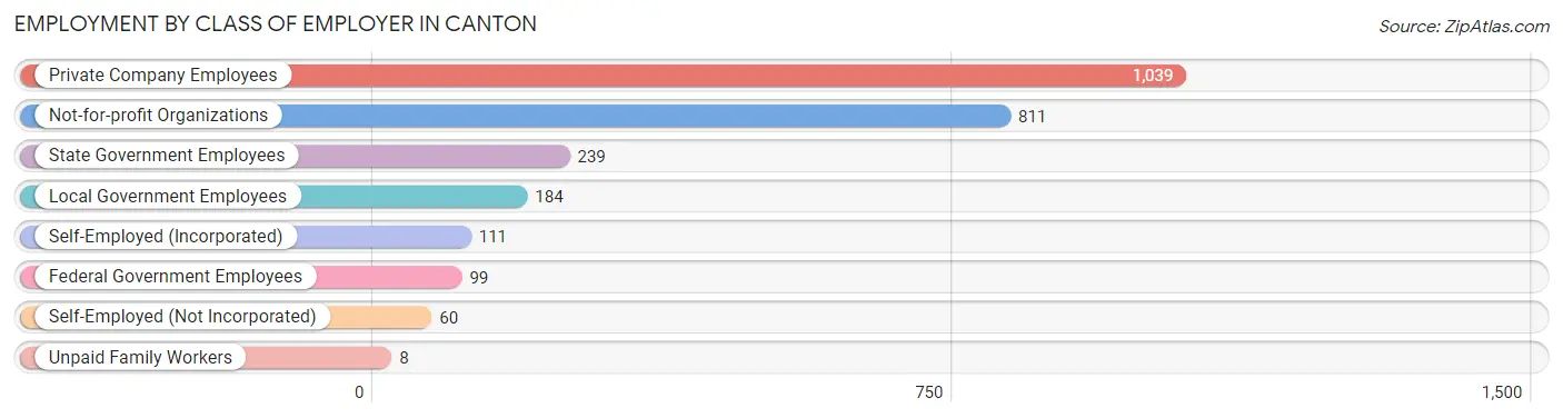 Employment by Class of Employer in Canton