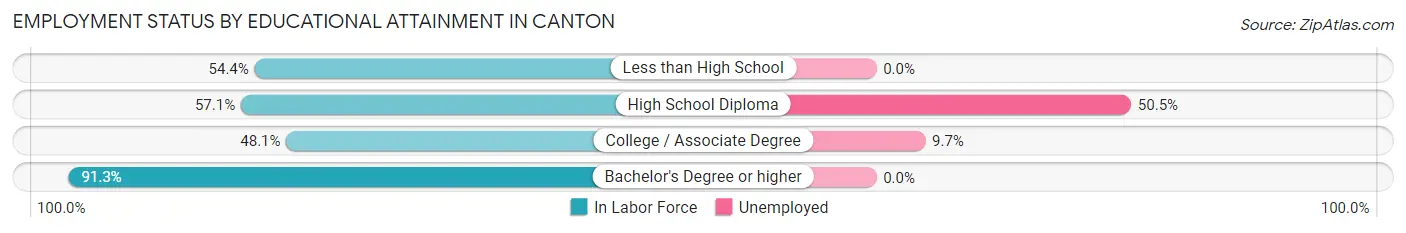 Employment Status by Educational Attainment in Canton