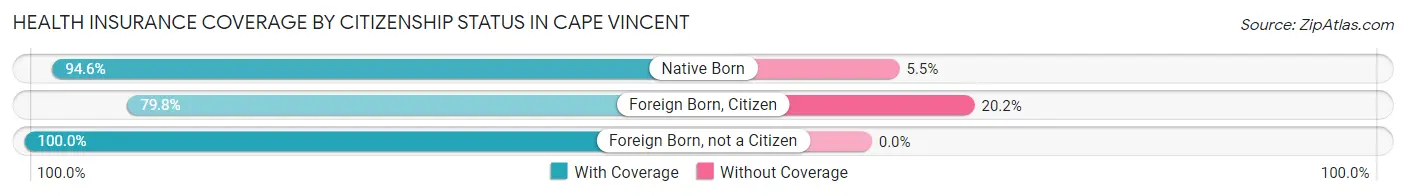 Health Insurance Coverage by Citizenship Status in Cape Vincent