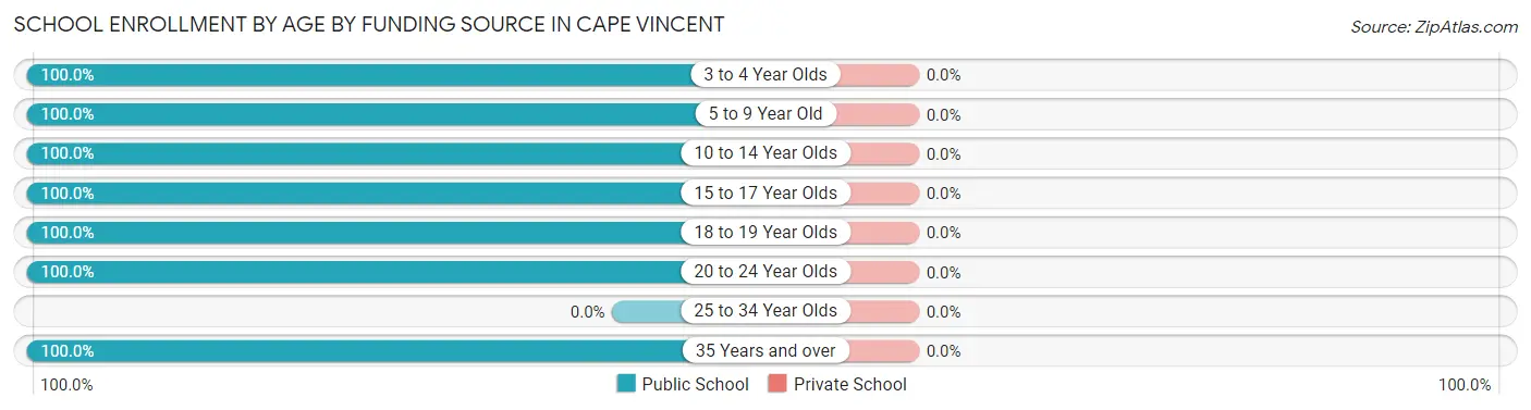 School Enrollment by Age by Funding Source in Cape Vincent