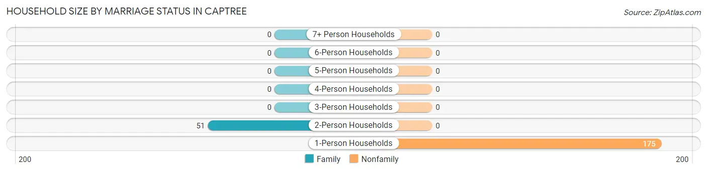 Household Size by Marriage Status in Captree