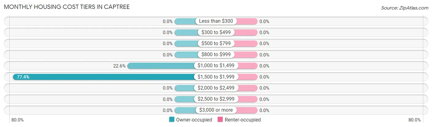 Monthly Housing Cost Tiers in Captree