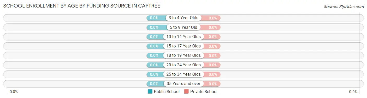 School Enrollment by Age by Funding Source in Captree
