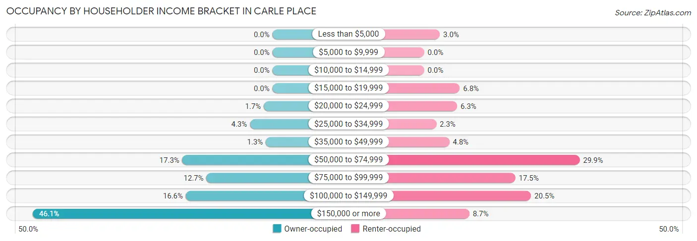 Occupancy by Householder Income Bracket in Carle Place