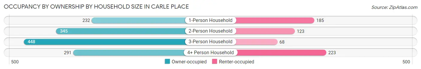 Occupancy by Ownership by Household Size in Carle Place