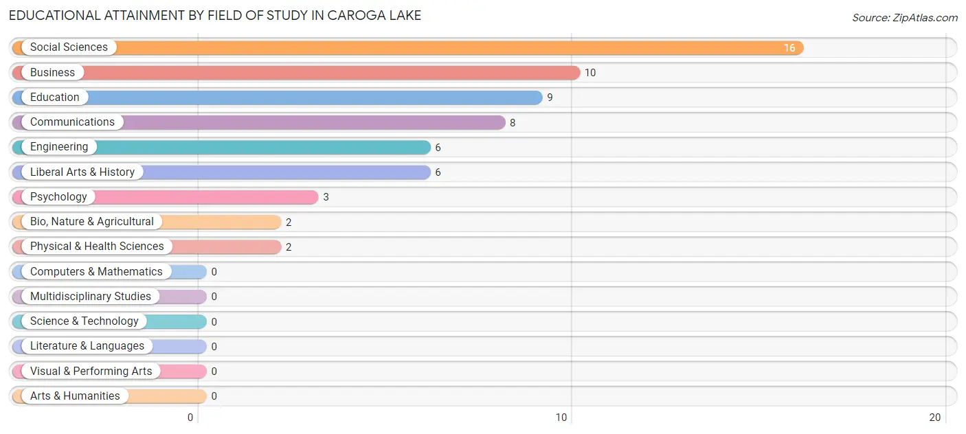 Educational Attainment by Field of Study in Caroga Lake