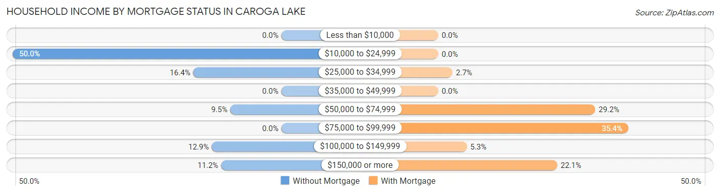 Household Income by Mortgage Status in Caroga Lake