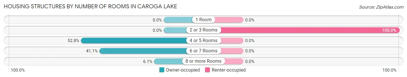 Housing Structures by Number of Rooms in Caroga Lake