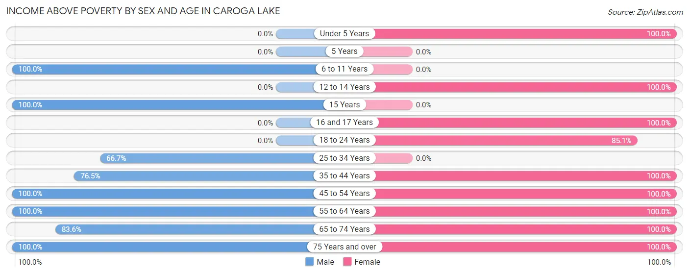 Income Above Poverty by Sex and Age in Caroga Lake
