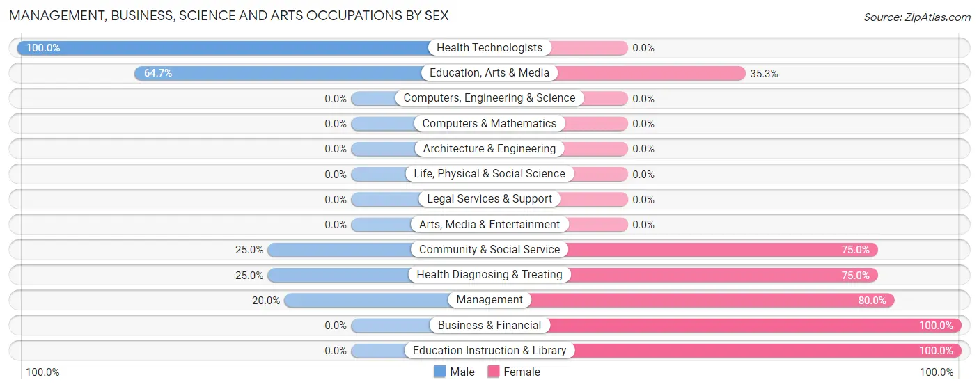 Management, Business, Science and Arts Occupations by Sex in Caroga Lake
