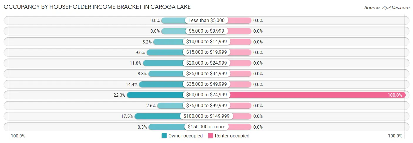 Occupancy by Householder Income Bracket in Caroga Lake