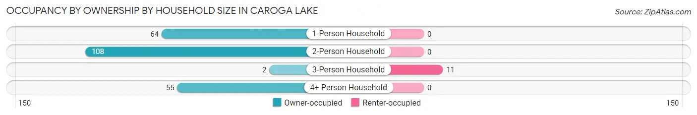 Occupancy by Ownership by Household Size in Caroga Lake