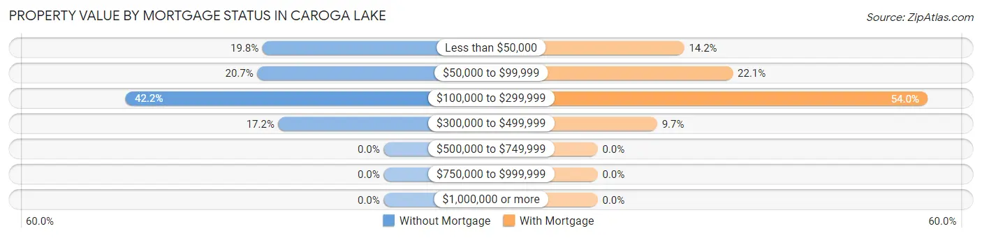 Property Value by Mortgage Status in Caroga Lake