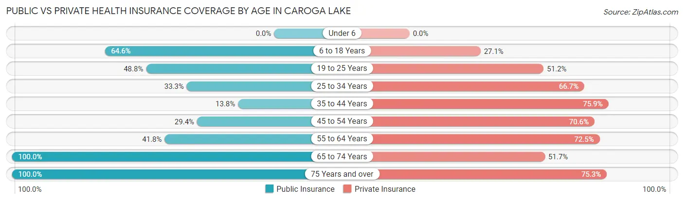Public vs Private Health Insurance Coverage by Age in Caroga Lake