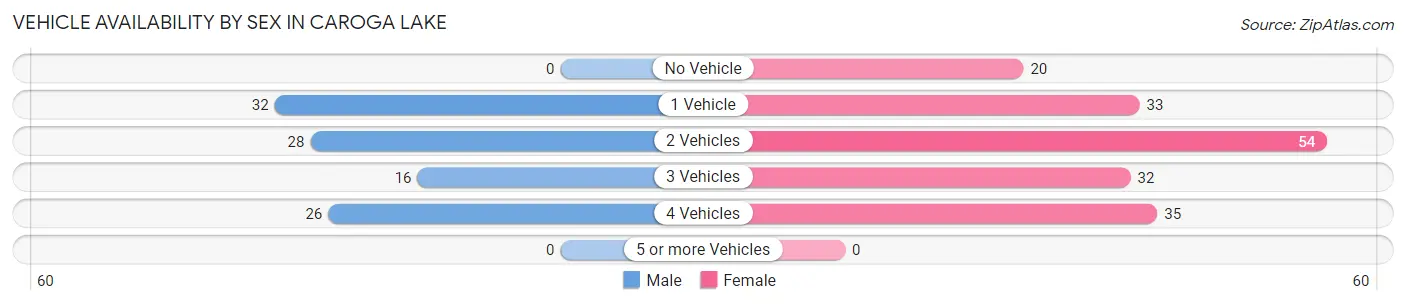 Vehicle Availability by Sex in Caroga Lake