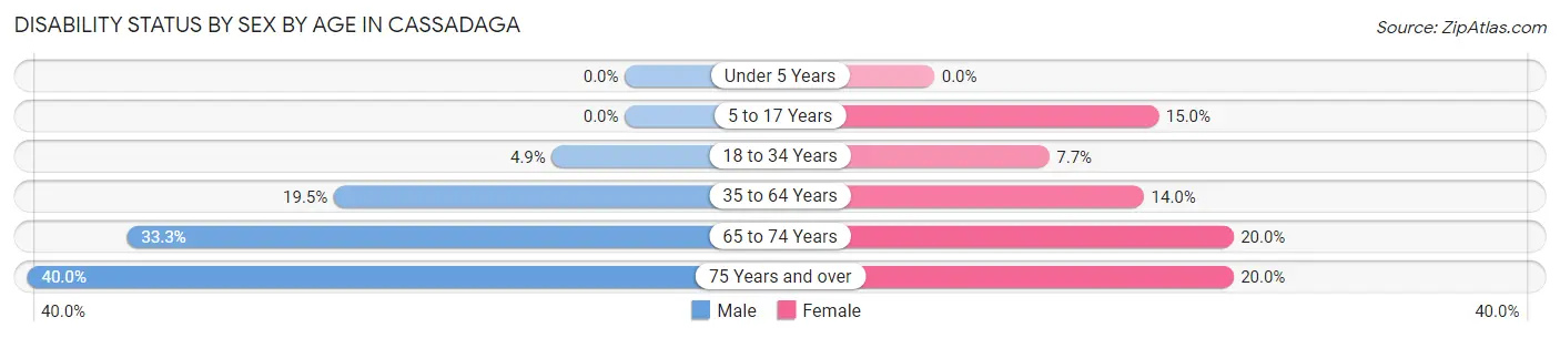 Disability Status by Sex by Age in Cassadaga
