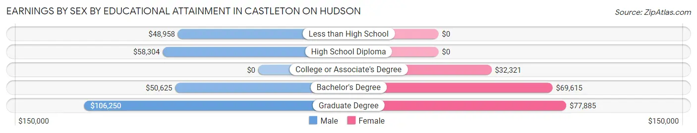 Earnings by Sex by Educational Attainment in Castleton On Hudson