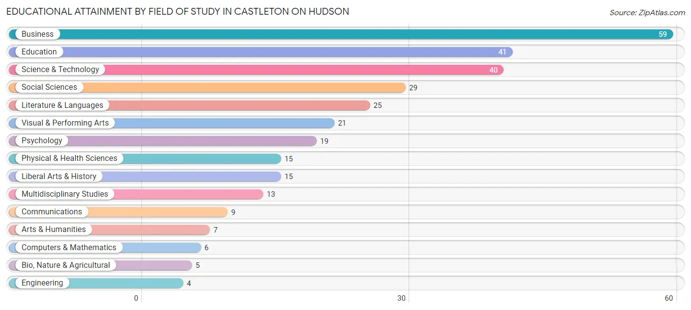 Educational Attainment by Field of Study in Castleton On Hudson