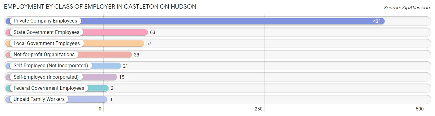 Employment by Class of Employer in Castleton On Hudson