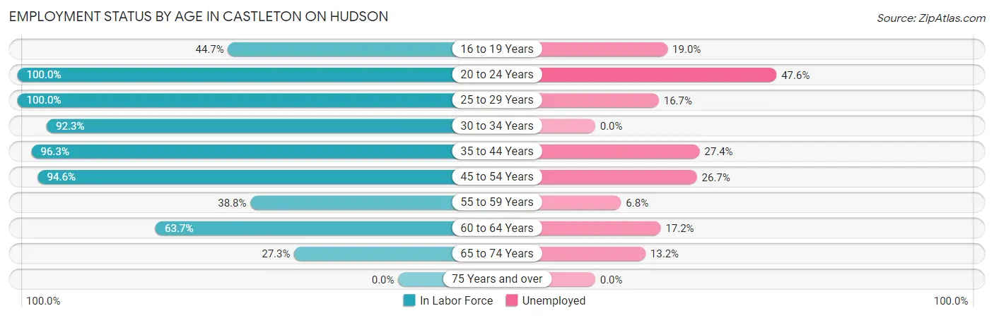 Employment Status by Age in Castleton On Hudson