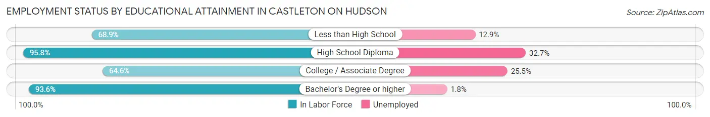 Employment Status by Educational Attainment in Castleton On Hudson