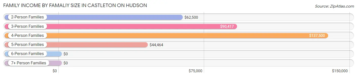 Family Income by Famaliy Size in Castleton On Hudson
