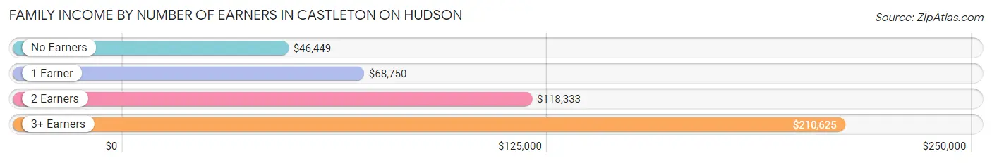 Family Income by Number of Earners in Castleton On Hudson
