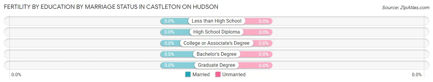 Female Fertility by Education by Marriage Status in Castleton On Hudson