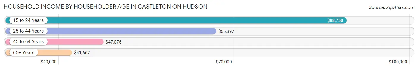 Household Income by Householder Age in Castleton On Hudson