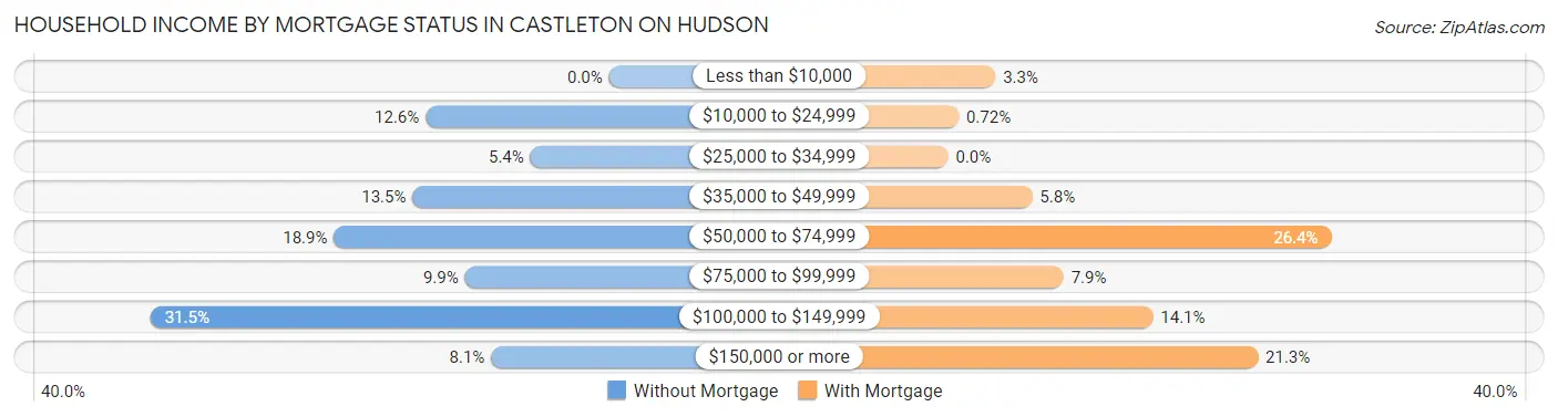 Household Income by Mortgage Status in Castleton On Hudson