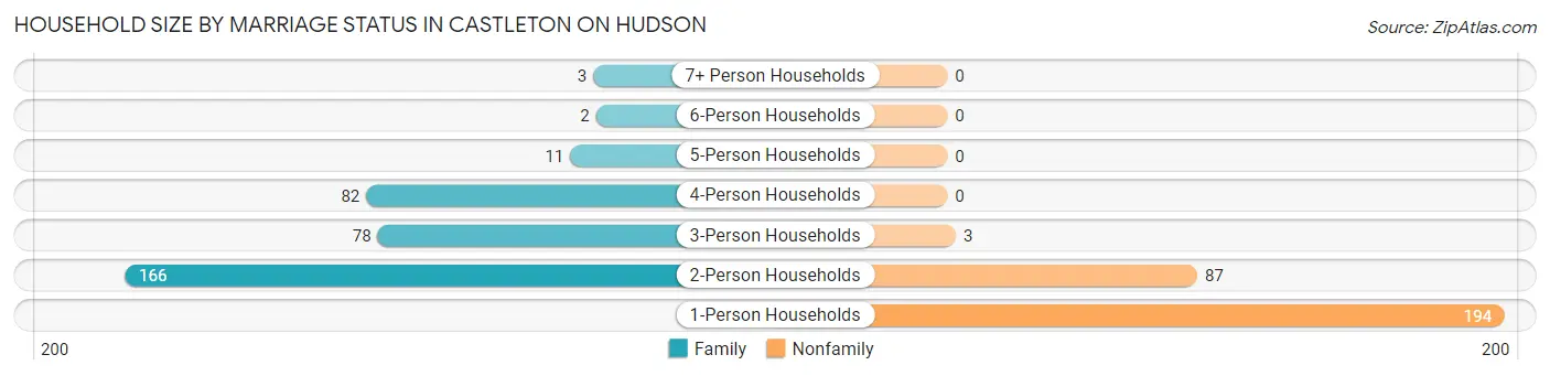 Household Size by Marriage Status in Castleton On Hudson