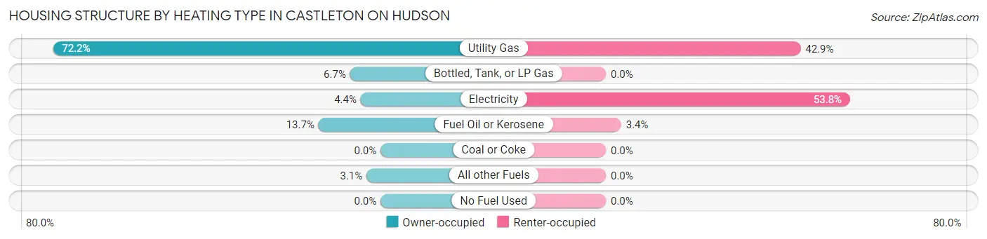Housing Structure by Heating Type in Castleton On Hudson