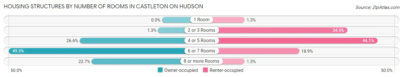 Housing Structures by Number of Rooms in Castleton On Hudson