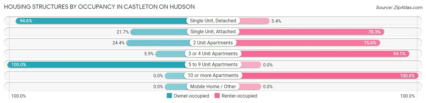Housing Structures by Occupancy in Castleton On Hudson