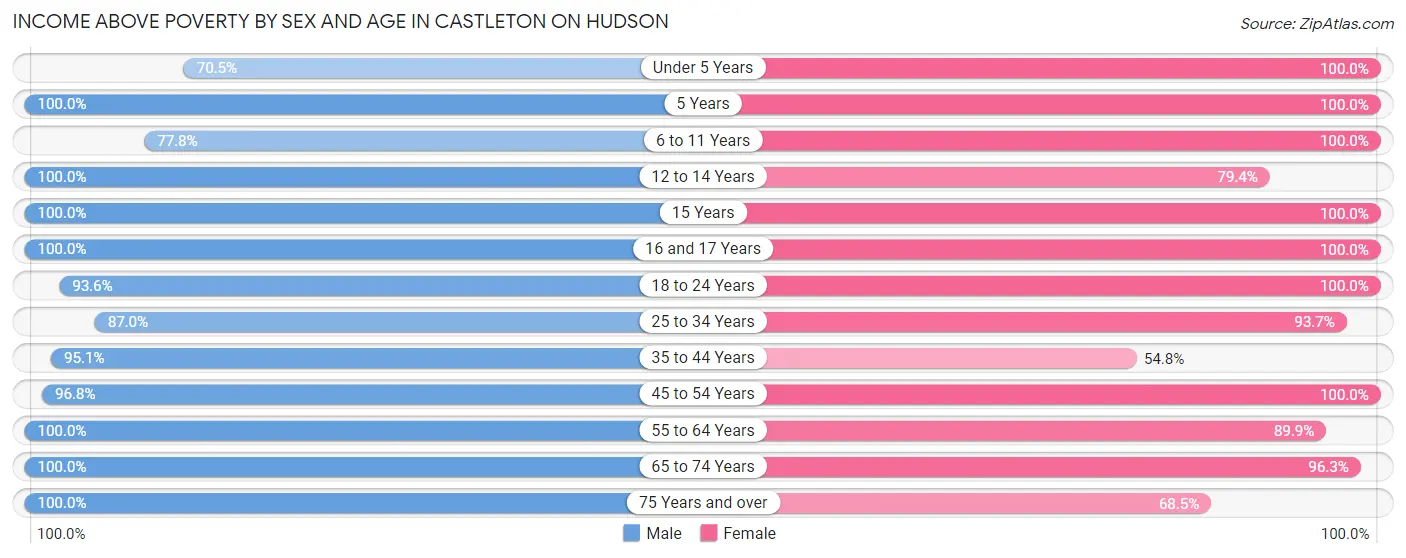 Income Above Poverty by Sex and Age in Castleton On Hudson