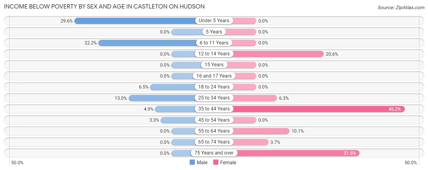 Income Below Poverty by Sex and Age in Castleton On Hudson