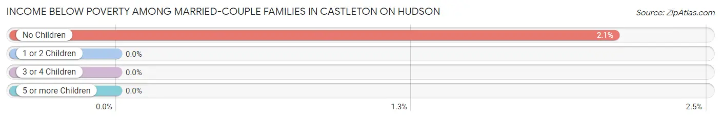 Income Below Poverty Among Married-Couple Families in Castleton On Hudson