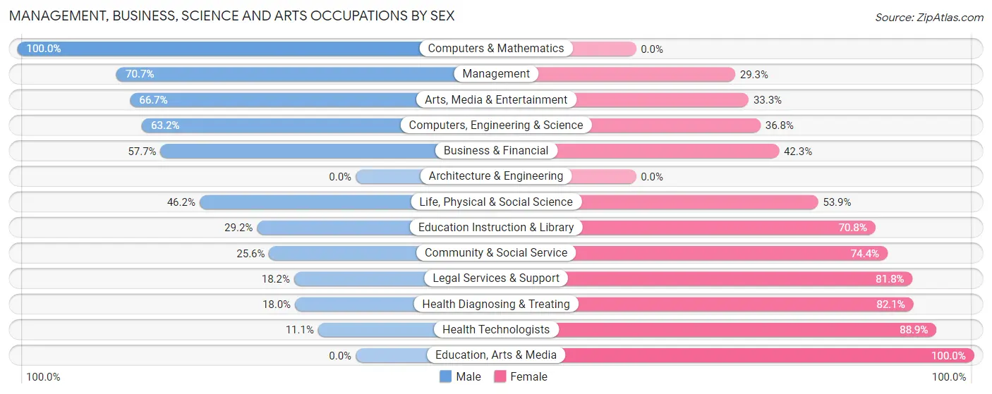 Management, Business, Science and Arts Occupations by Sex in Castleton On Hudson