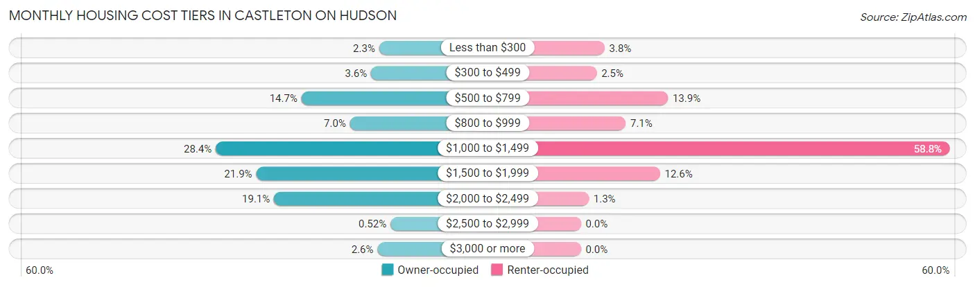 Monthly Housing Cost Tiers in Castleton On Hudson